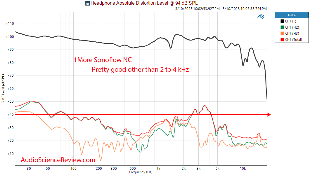 1More Sonoflow Wireless Bluetooth Noise cancelling Headphone THD Distortion Measurement.png