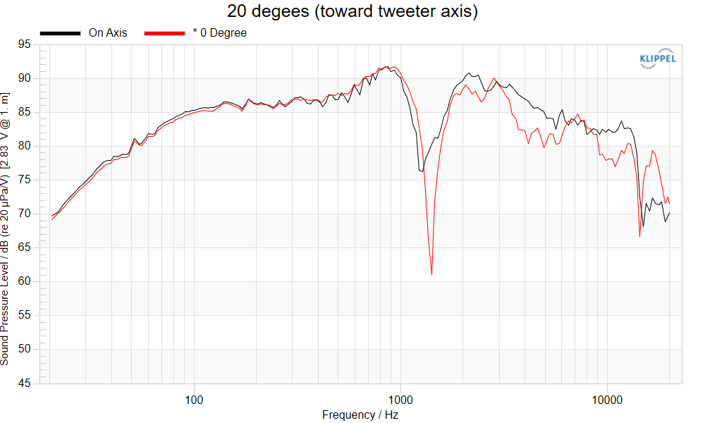 20 degees (toward tweeter axis).png