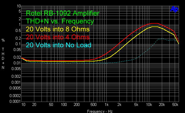 2007-01-rotel-rb-1092-amplifier-thd-vs-frequency-20-volts-product-reviews.gif