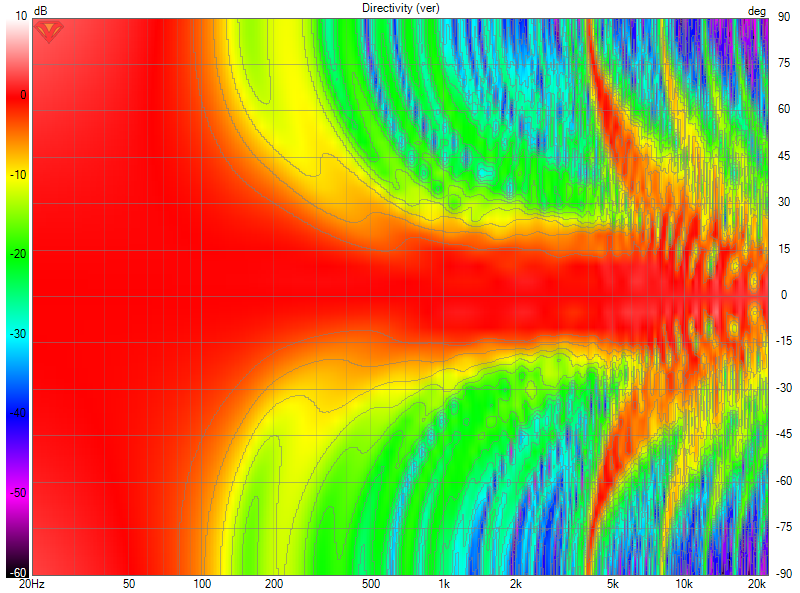 25x TC9 FR Shaded 19.0 as build-notches-ABEC-minphase-20dB Directivity (ver).png