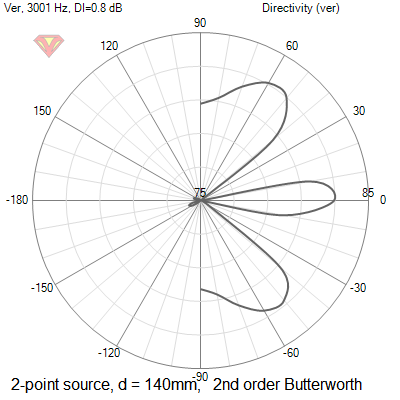 2_pointsource_directivity Directivity (ver)2nd140mm.png