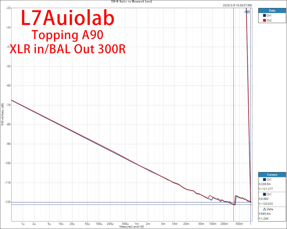 300R-THD+N-Ratio-vs-Measured-Level.jpg