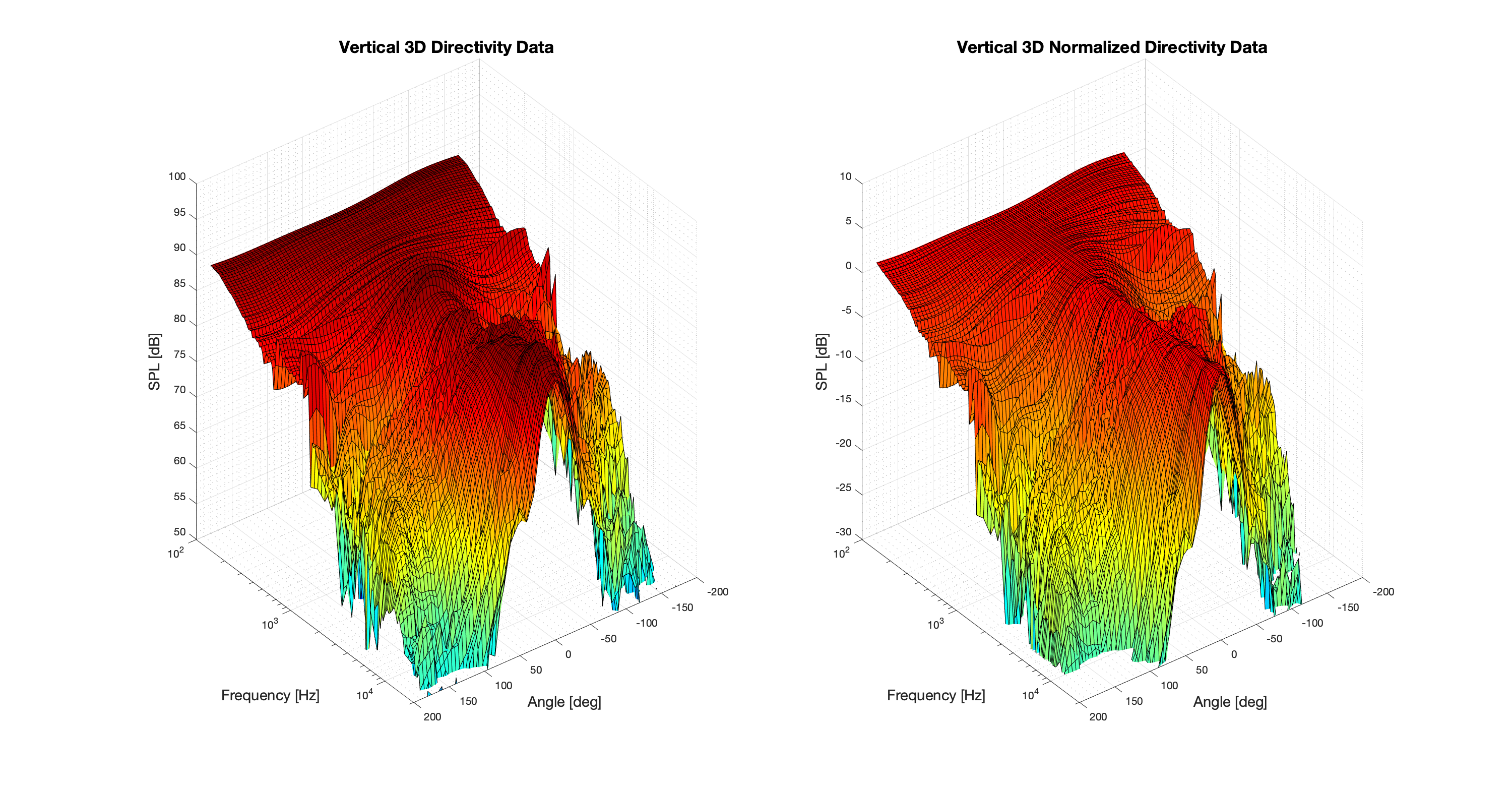 3D surface Vertical Directivity Data.png