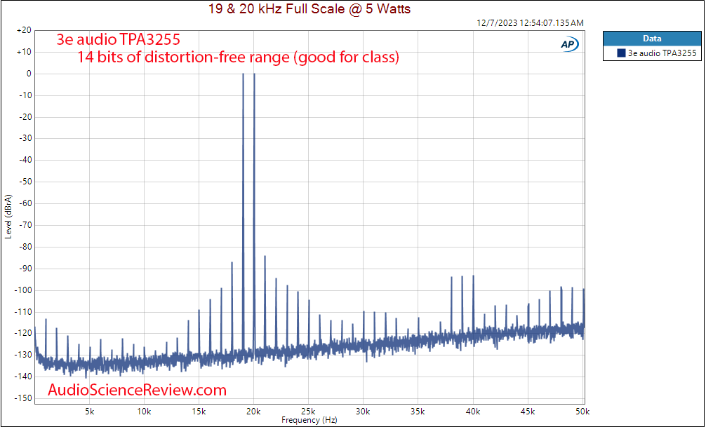 3e audio TPA3255 stereo amplifier kit class d PFFB 19 20 khz Intermoduation Distortion measure...png