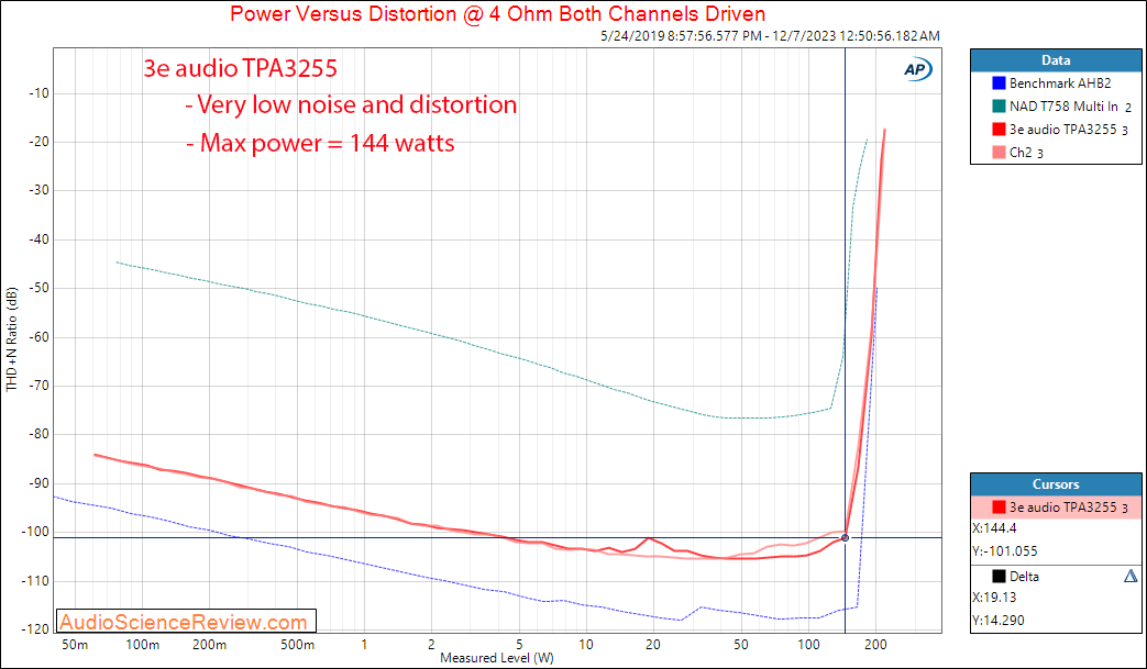 3e audio TPA3255 stereo amplifier kit class d PFFB power 4 ohm measurement.png