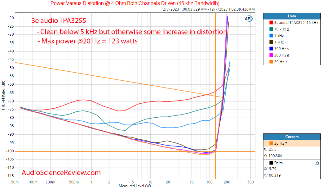 3e audio TPA3255 stereo amplifier kit class d PFFB power 4 ohm vs frequency measurement.png