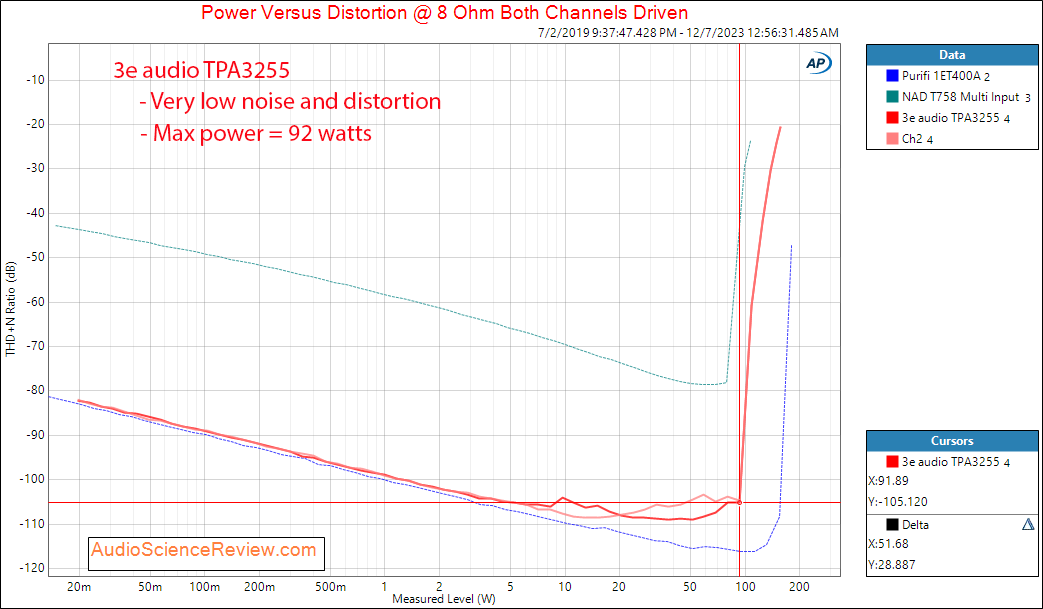 3e audio TPA3255 stereo amplifier kit class d PFFB power 8 ohm measurement.png