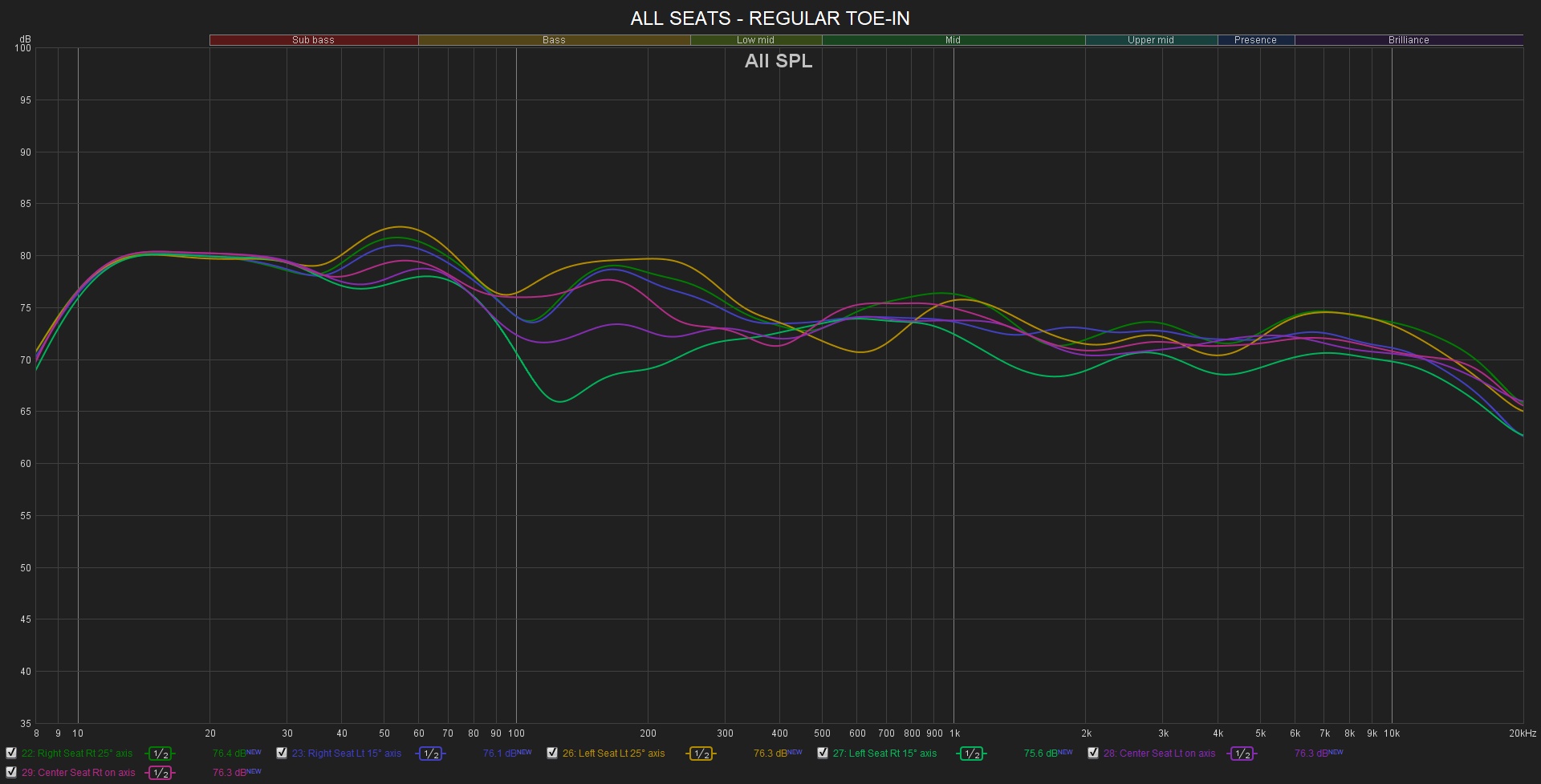 4) Sceptre S8 + 1 Sub - ALL SEATS - xo OVERLAPPING, 1_2dB_oct SMOOTHED, regular toe-in.jpg