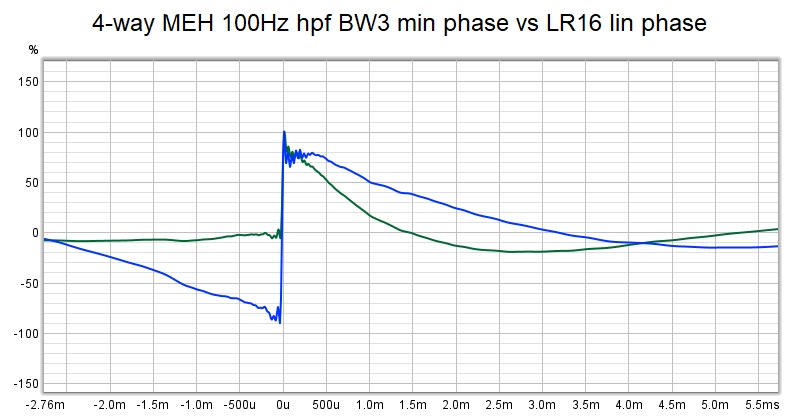 4-way MEH 100Hz hpf  BW3 min phase vs LR16 lin phase.jpg