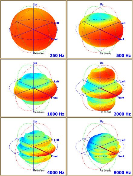 440px-Bosch_36W_column_loudspeaker_polar_pattern.png