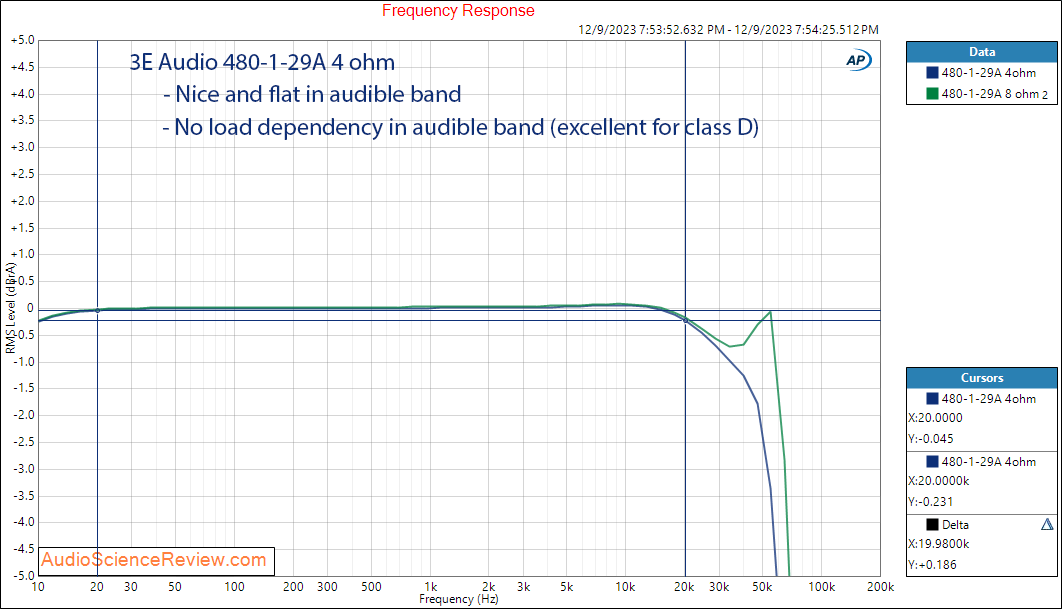 480-3e audio 1-29A Mono class D amplifier Kit TPA3255 Frequency Response Measurements.png