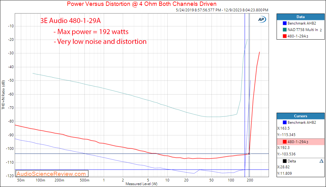 480-3e audio 1-29A Mono class D amplifier Kit TPA3255 Power 4 ohm Measurements.png