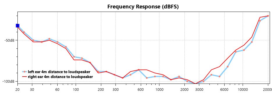 4m distance to loudspeaker dBFS.jpg