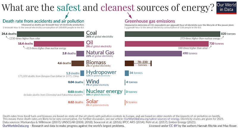 5-Bar-chart-–-What-is-the-safest-form-of-energy.jpg