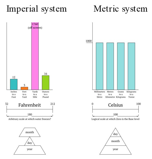 6072917e1d1d80b1b7c3a996e81e77ad--metric-system-science-humor.jpg