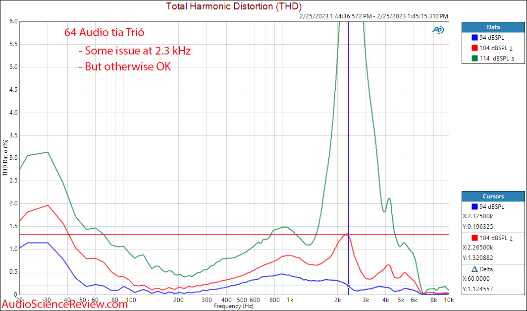 64 Audio tia Trió relative THD distortion Measurements.png