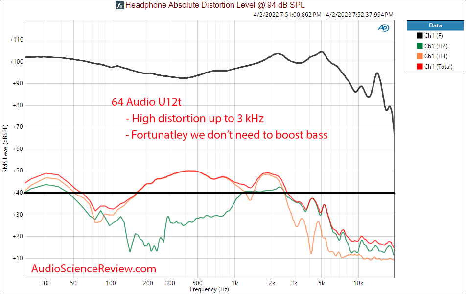 64 Audio U12t Measurements THD Distortion high-end IEM.png