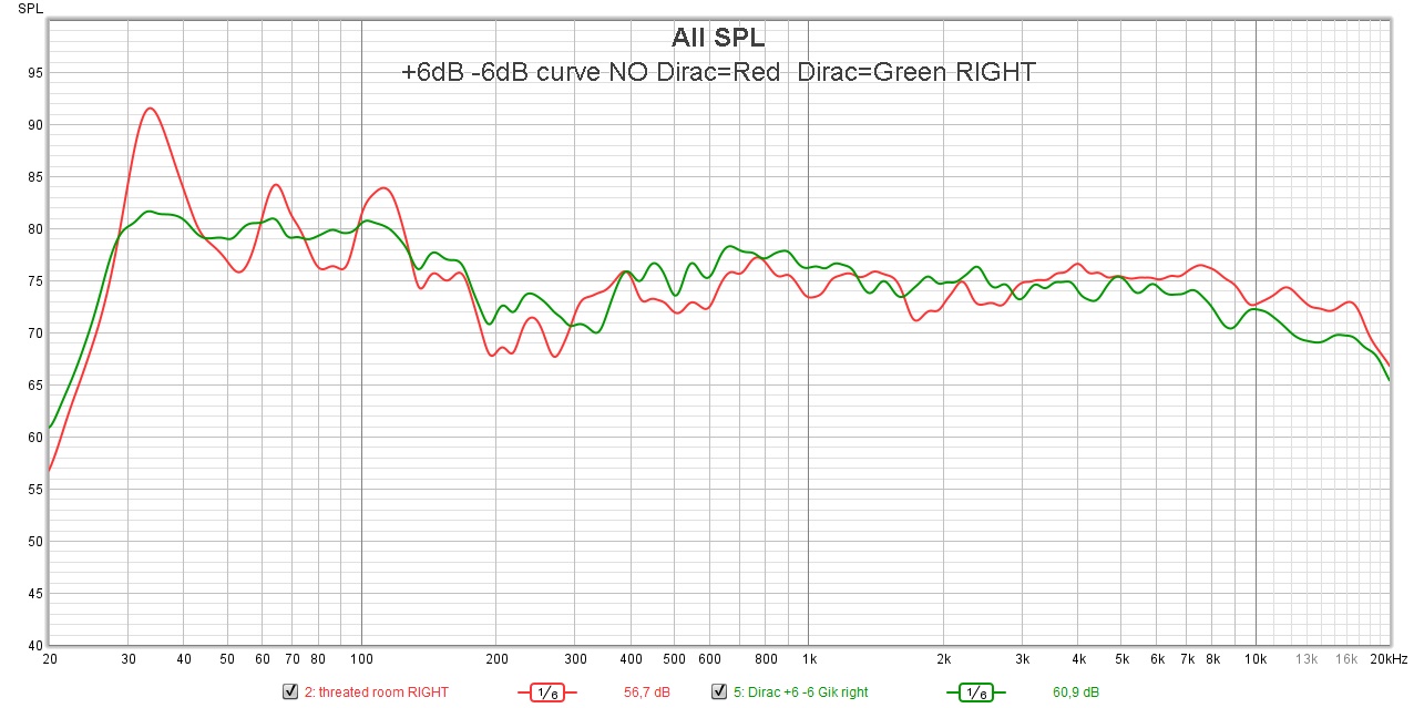 +6dB -6dB curve NO Dirac=Red  Dirac=Green RIGHT.jpg