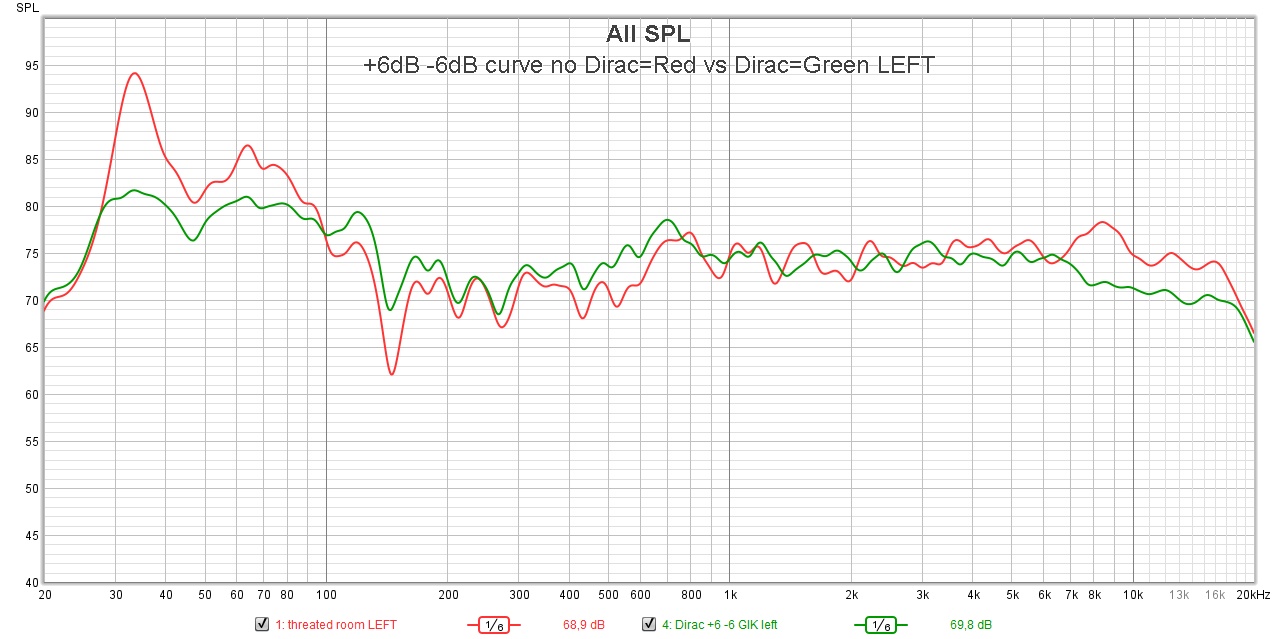 +6dB -6dB curve no Dirac=Red vs Dirac=Green LEFT.jpg