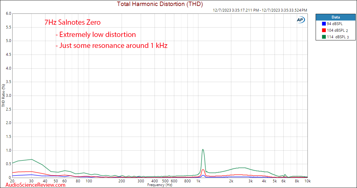 7Hz Salnotes Zero IEM budget relative distortion THD measurement.png