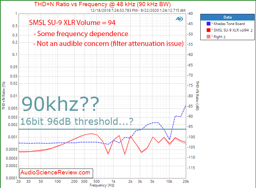 96dB - SMSL SU-9 Balanced USB DAC THD+N vs Frequency Audio Measurements.png