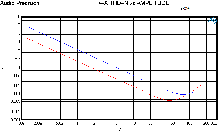 A-A THD+N VS AMPL.PNG