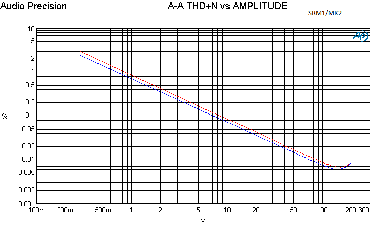 A-A THD+N vs AMPL.PNG