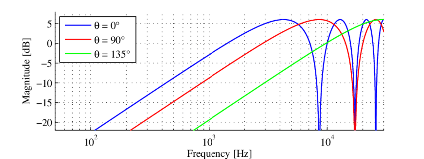 a-shows-the-frequency-response-of-a-first-order-cardioid-without-the-compensation-of.png