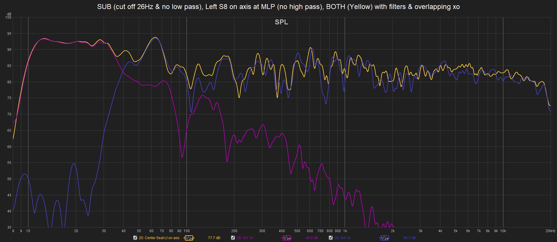 a) SUB (cut off 26Hz & no low pass), Left S8 on axis at MLP (no high pass), Both (Yellow) with...jpg