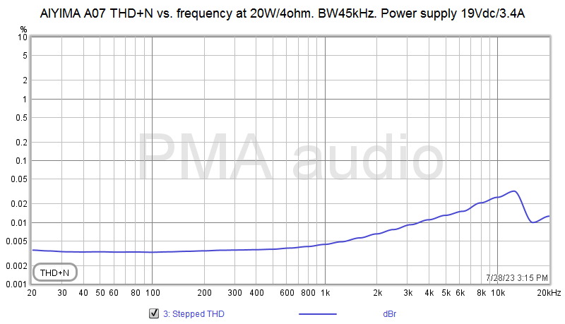 A07_20W_THDNfreq_PSU19Vdc.png