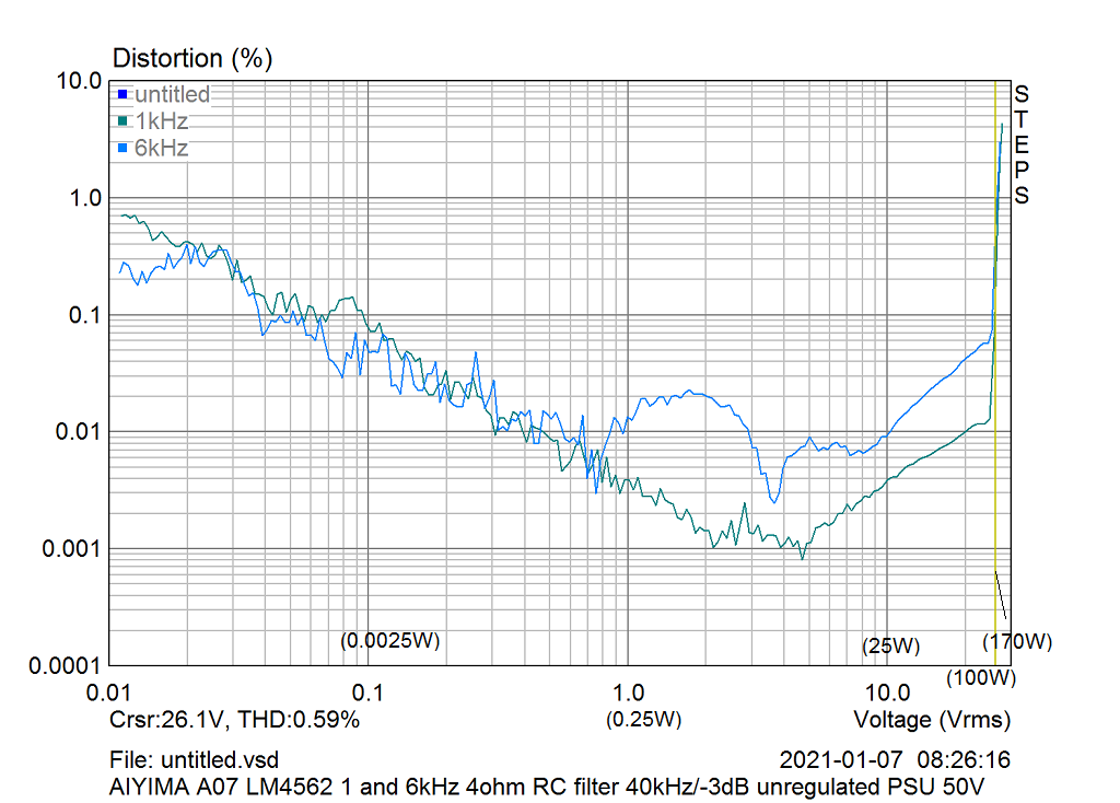 A07_4562_thdampl_1_6kHz_RCfilter__50VunregPSU.png