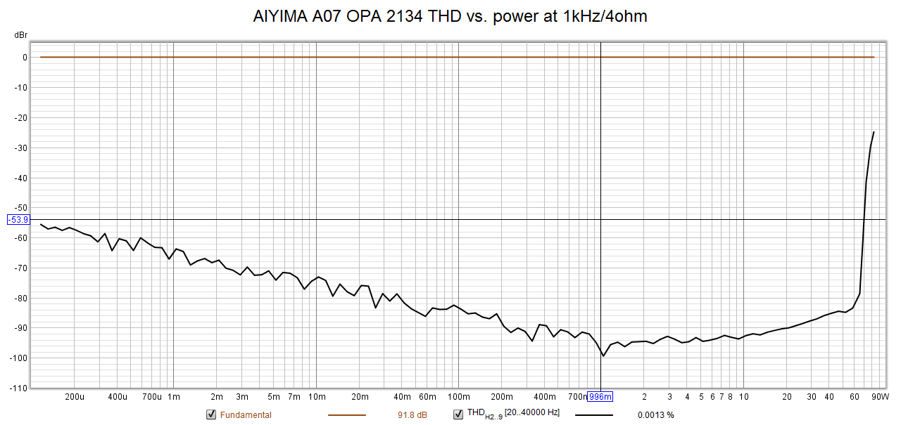 A07_THDpower_4ohm_1k.png