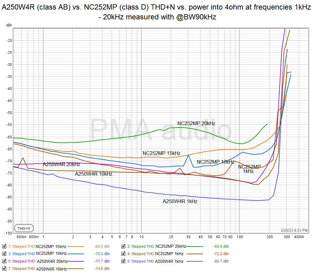 A250W4R_vs_NC252MP_THDNlevel_BW90kHz.png