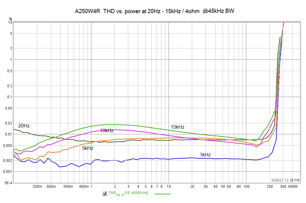 A250W_20-15k_thdpower.png
