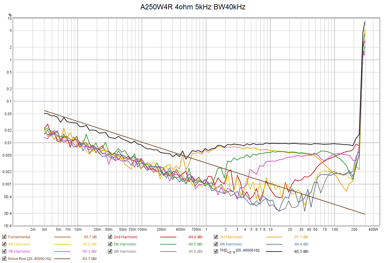 A250W_THD_4R_5kHz_BW40k.png