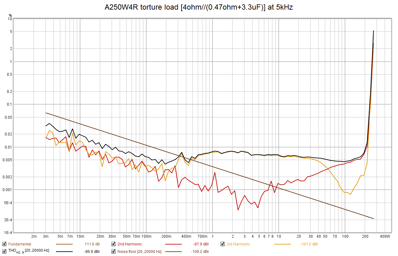 A250W_THD_torture_5kHz.png