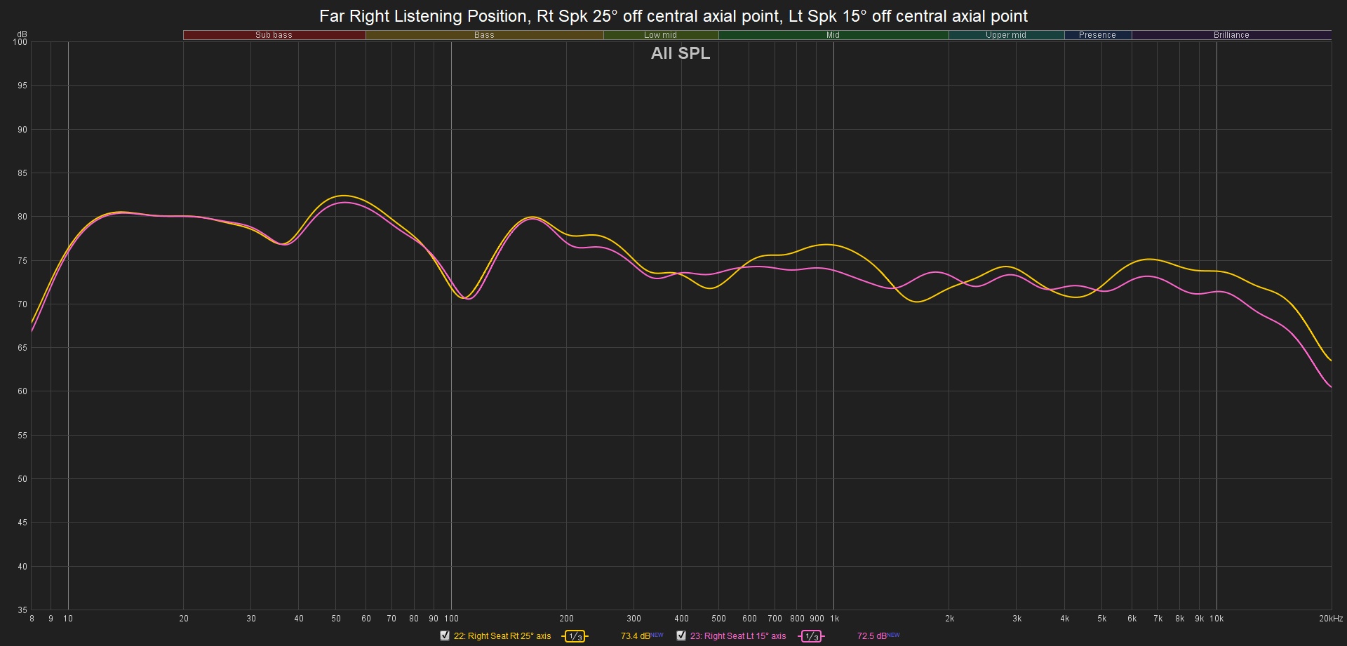 a3) Far Right Listening Position, Rt Spk 25° off central axial point, Lt Spk 15° off central a...jpg