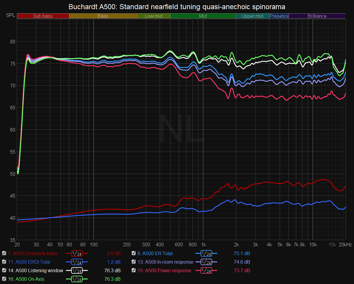 A500 Standard Nearfield Spinorama.png
