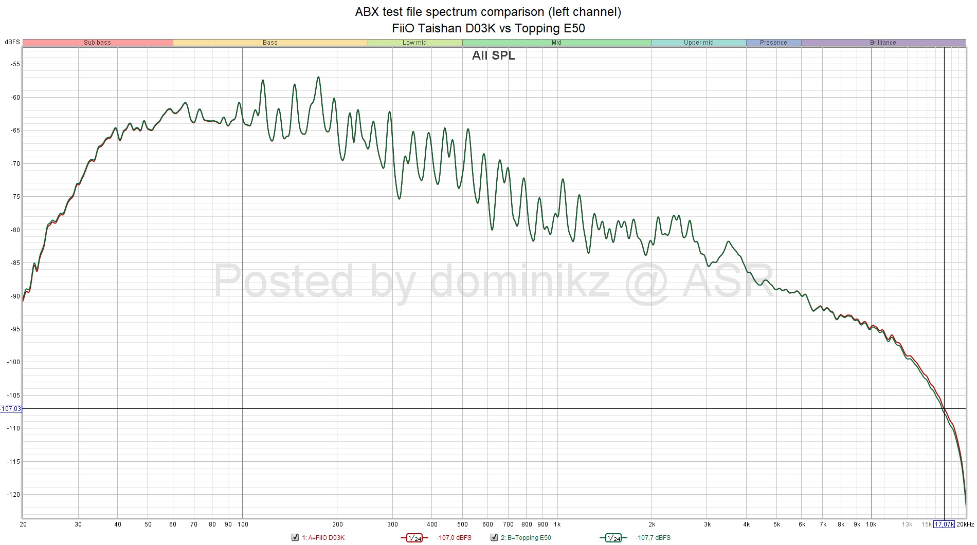 ABX test file spectrum comparison (left channel) - FiiO Taishan D03K vs Topping E50.jpg