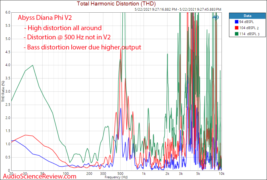 Abyss Diana Phi THD Percentage distortion Measurements.png