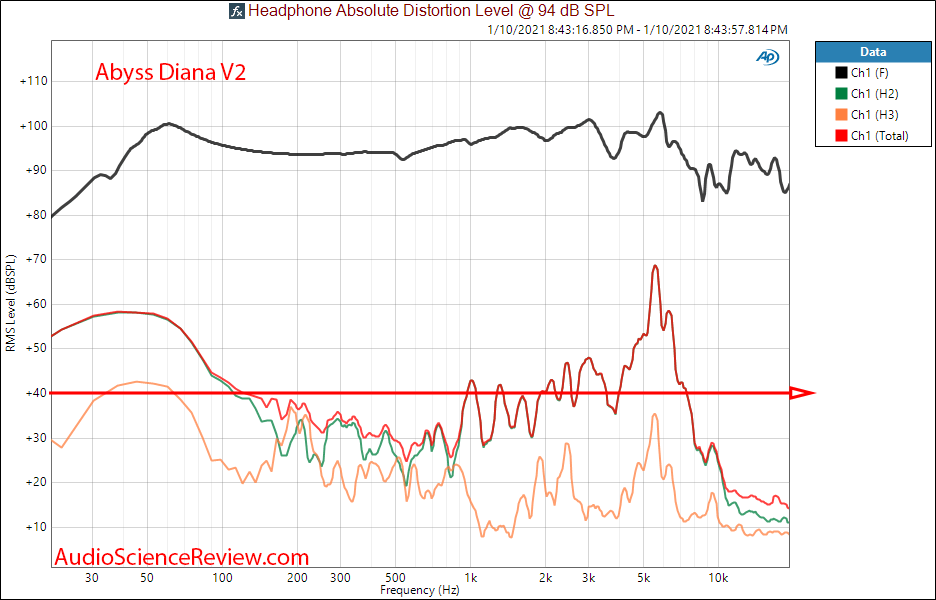 ABYSS Diana V2 Measurement THD distortion.png