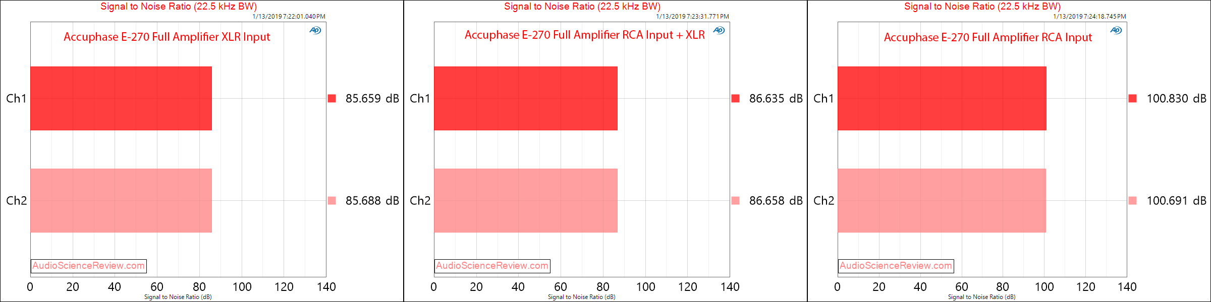 Accuphase E-270 Integrated Amplifier Power Full Amp SNR Measurements.png