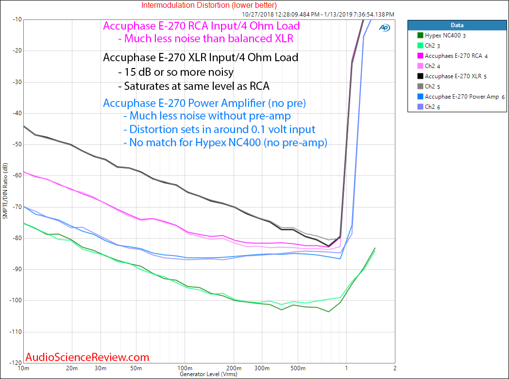 Accuphase E-270 Integrated Amplifier Power Intermodulation Distortion Measurements.png