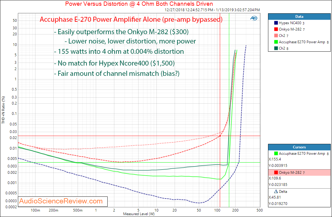 Accuphase E-270 Integrated Amplifier Power Into 4 Ohm comparison.png