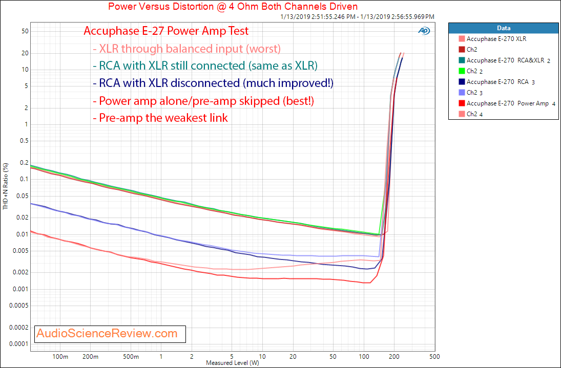 Accuphase E-270 Integrated Amplifier Power Into 4 Ohm with and without pre-amp.png