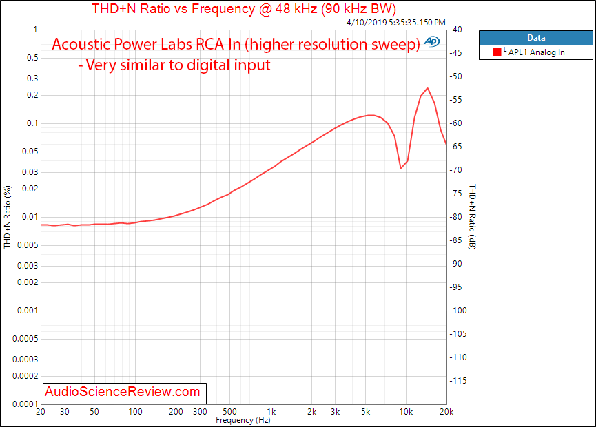 Acoustic Power Labs APL1 Digital Signal Processor Filter and EQ THD+N versus Frequency RCA Inp...png