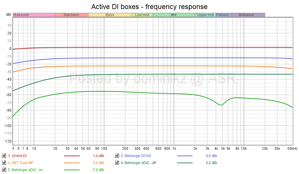 Active DI boxes - frequency response.png