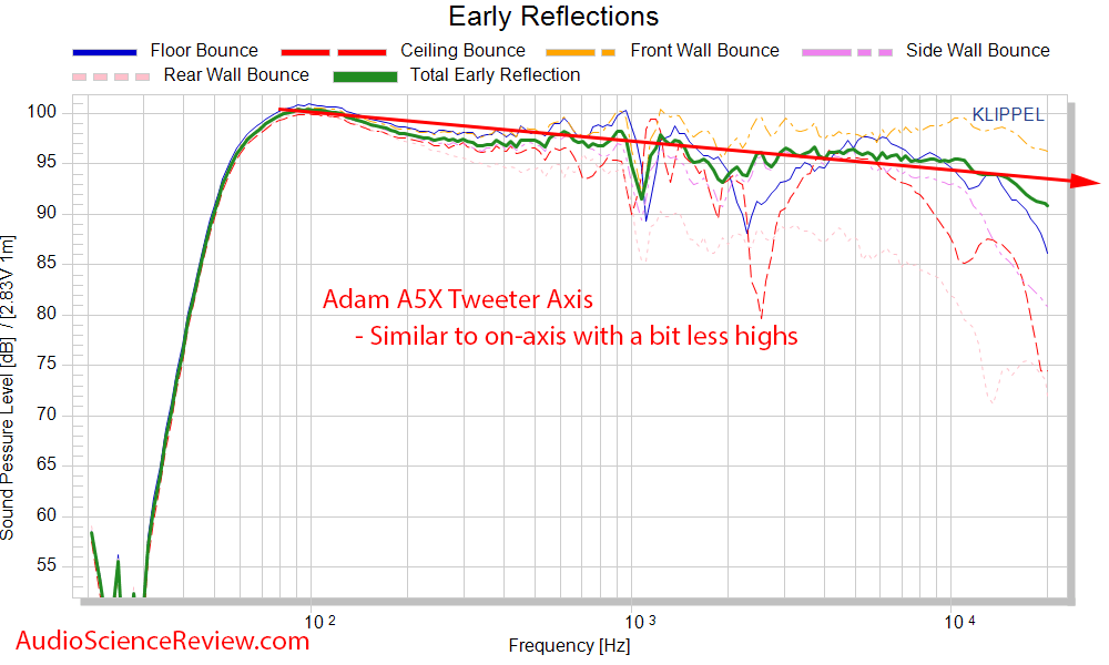 Adam A5X early window Frequency Response Measurement Powered Studio Monitor.png