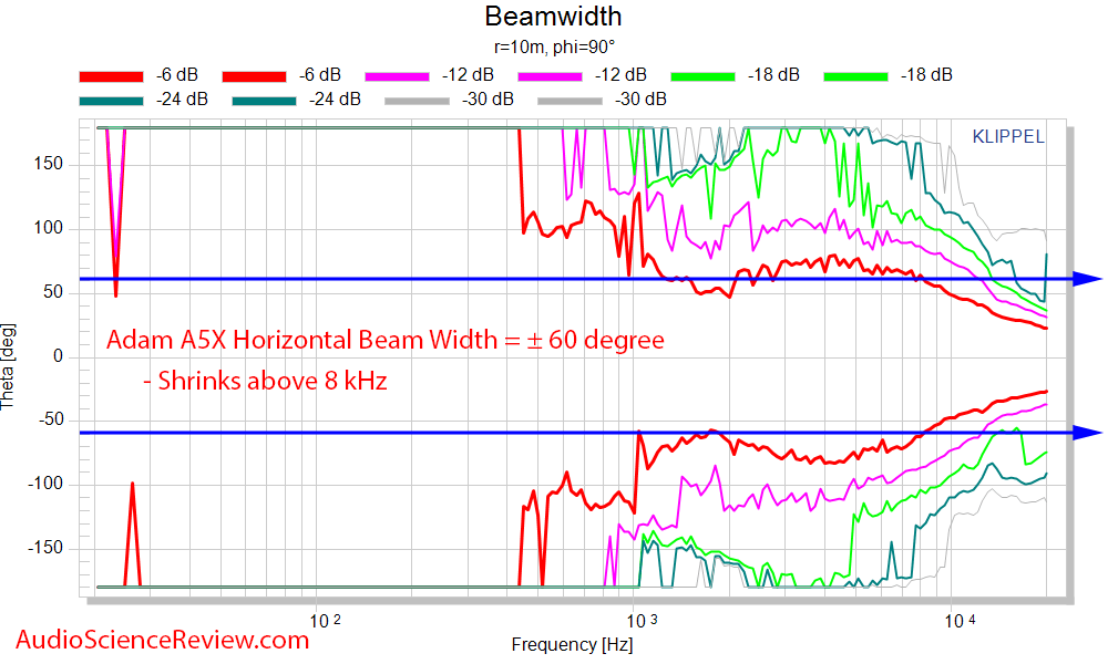 Adam A5X Horizontal Beamwidth Measurement Powered Studio Monitor.png