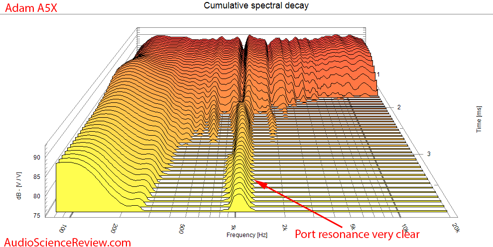 Adam A5X Measurements Waterfall CSD Powered Studio Monitor.png